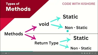 Java methods tutorial Methods in Java By kishore Java Programming Tutorial