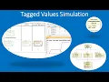 How-to Simulate Tagged Values in SysML