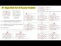 A A-Star Search Algorithm for Solving 8-Puzzle Problem