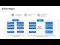 Priority based batch scheduling