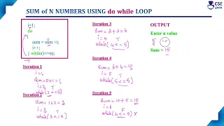 do while loop Example - Sum of N Terms Loop Control Statement Lec 78 C Programming Tutorials