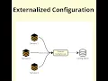 Microservice Design Patterns Externalized Configuration Design Pattern in 60 seconds