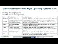 CS201 Tech Module 4 Operating Systems and File Management