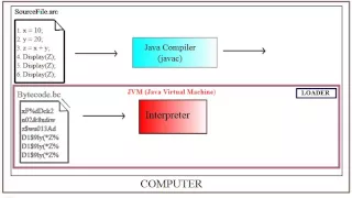 Java Compiler Interpreter JIT