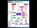 SQL Cheat Sheet - Master SQL From Beginner To Advanced in 2025