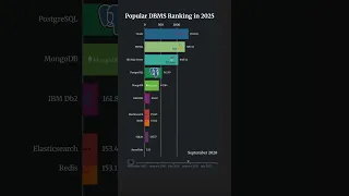 Most Popular Databases in 2025