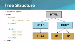 Structure of an HTML Page