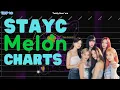 STAYC  on Korean Charts - MELON CHART HISTORY (2021-2024)