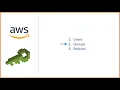 ACP07 - Creating IAM User Account