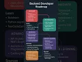 Backend Developer Roadmap 2025 From Beginner to Pro