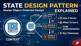 State Design Pattern Behavioral Design Pattern LLD System Design in Java