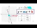 y mx b How It Works