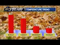 Changes are coming to our forecast