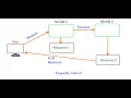 04 RequestDispatcher Interface in Servlet API