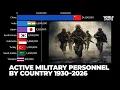 14 Active Military Personnel by Country 1930 2026 Bar Chart Race