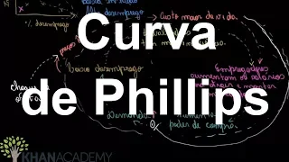 Curva de Phillips | Mensuração da renda nacional | Macroeconomia PIB | Khan Academy