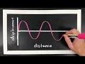 Label Draw Transersve Waves Amplitude Frequency Wavelength Crest and Trough