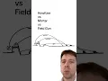 Types of Artillery