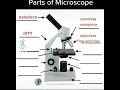Parts of Microscope