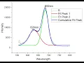 Curve fitting in OriginLab 2025 explained step-by-step PL data