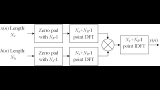 Digital Signal Processing Using Python Chapter 2 Part5