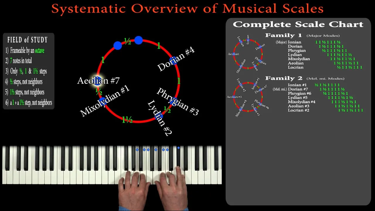 SYSTEMATIC OVERVIEW of MUSICAL SCALES
