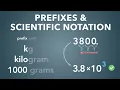 Prefixes and Scientific Notation Physics - Basics