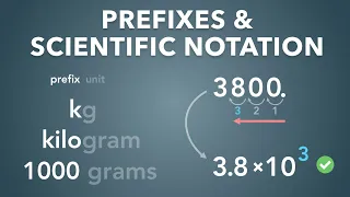 Prefixes and Scientific Notation Physics - Basics