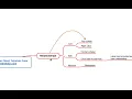 MindManager Mac Tutorial - Relationships