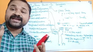 Built-in Exceptions in Java with examples Types of Exceptions Checked Exceptions Unchecked