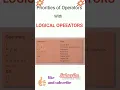 Precedence of operators in C with LOGICAL OPERATORS coding