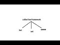 Learn Java in Hindi 42 Collections Intro