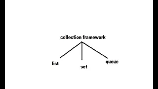 Learn Java in Hindi 42 Collections Intro