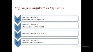 5 Difference between Angular js Angular 2 and Angular 9