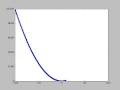 Animated parabola plot