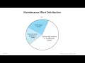 Software Evolution Change Maintenance Re-engineering Legacy Systems