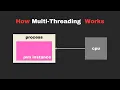 Process Threading Multi Threading Concurrency JVM Architecture