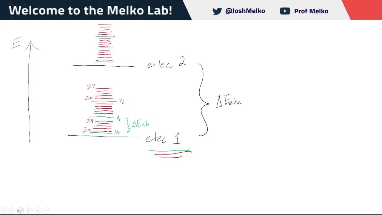 Introduction to Molecular Spectroscopy (Explaining Vibrations, Rotations, & Electronic States)