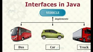 Multiple Inheritance and Interfaces in Java