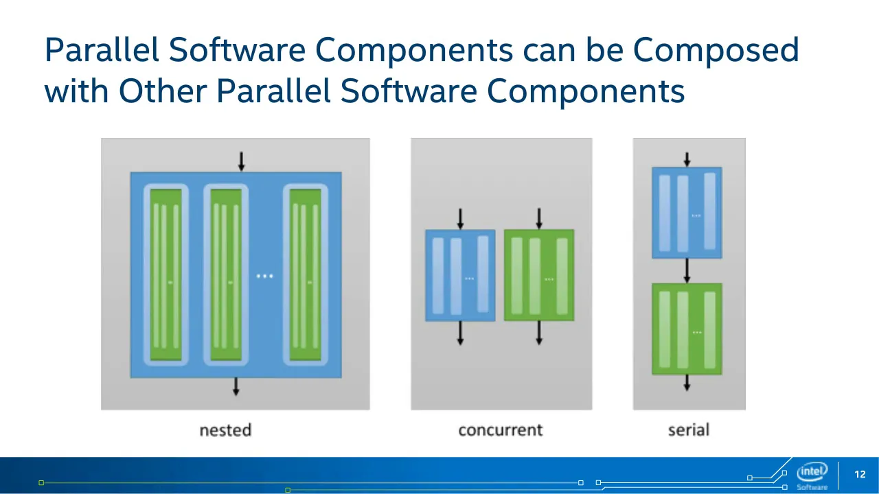 Expressing Parallelism in C++ with Threading Building Blocks