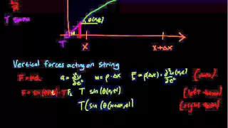 4 2 The Vibrating String equation