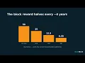 Bitcoin Halving Explained What History Actually Shows