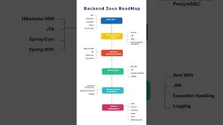 Backend Developer Roadmap with Java Beginner to Advanced