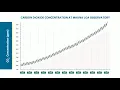 The Keeling Curve Hits 420 PPM