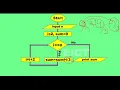 Algorithm Flowchart C Program for while do while HSC ICT Chapter 5