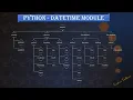 Python Datetime module Techietalkee