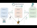 Spark Structured Streaming - Use Case E commerce Part-2 Multi Node Kafka Cluster AWS EC2