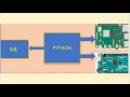 PYTHON PROGRAMMING SERIES PART-23 DBSCAN