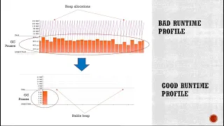 ObjectPools - Performance Engineering in Java