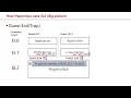 Armv8-A The usage of EL2 Exception level2 - Virtualization